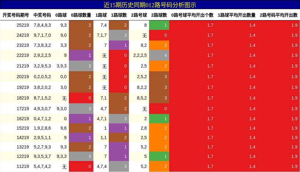 012路号码分析