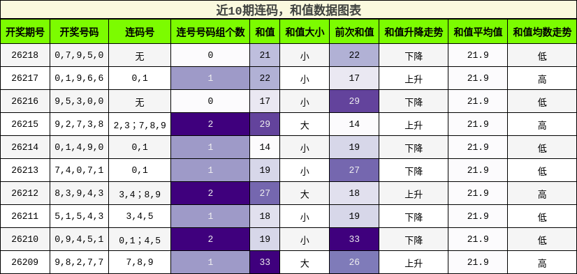 连码分析，和值分析