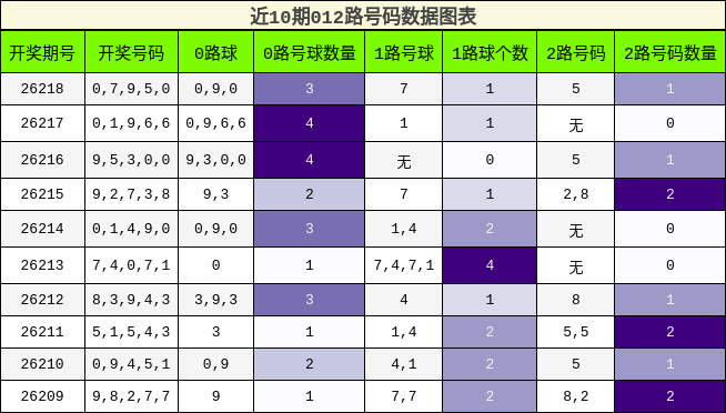 012路号码分析
