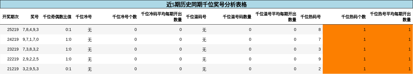 千位奖号分析