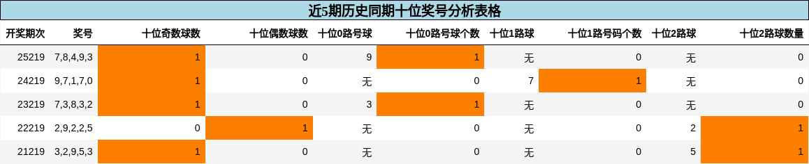 十位奖号分析