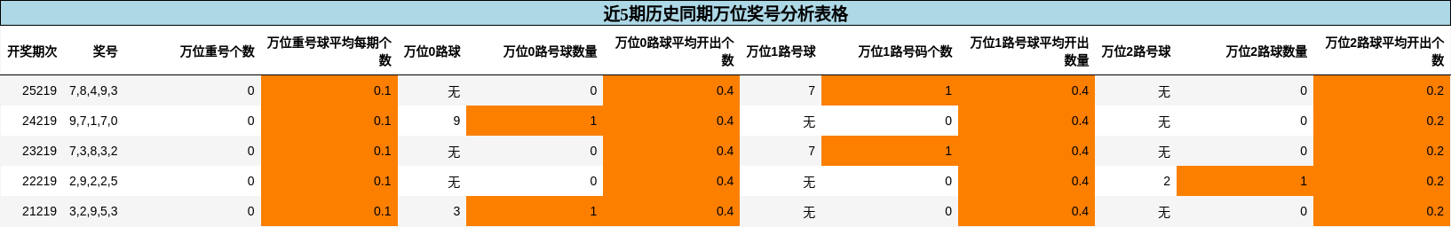 万位奖号分析