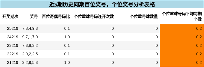 百位奖号分析,个位奖号分析