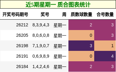 近5期星期一 质合图表统计