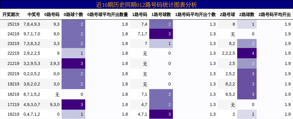 012路号码分析