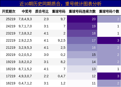 质合分析，重号分析