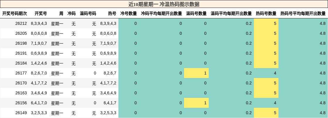 近10期星期一 冷温热码图示数据