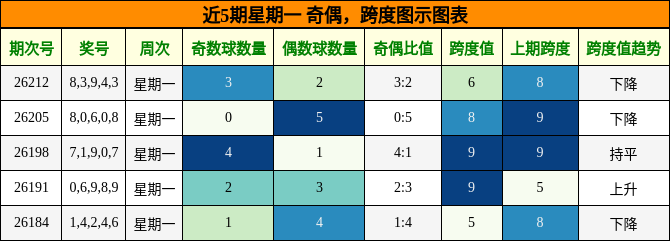 奇偶分析,跨度分析