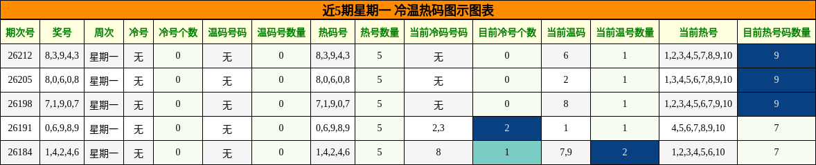 冷温热码分析