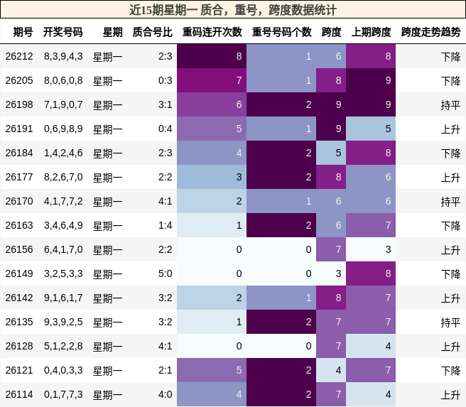 近15期星期一 质合,重号,跨度数据统计