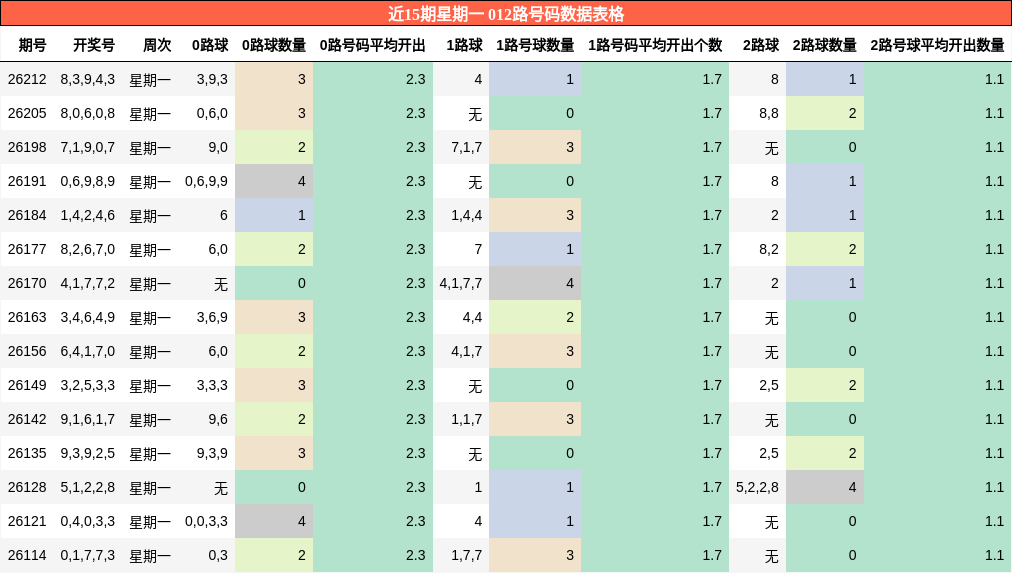 012路号码分析