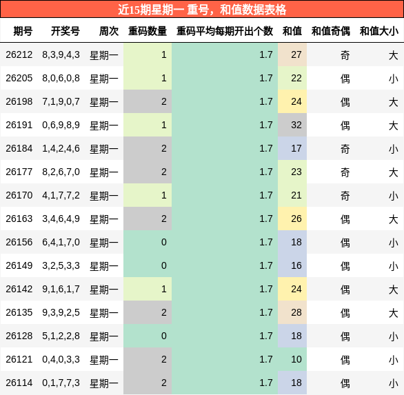 重号分析,和值分析