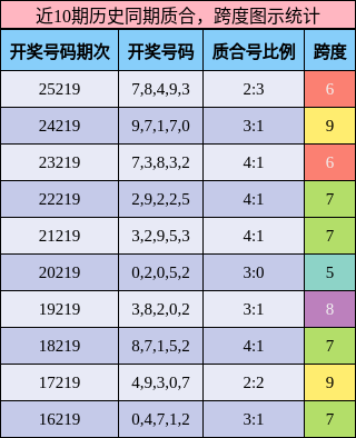 近10期历史同期质合,跨度图示统计