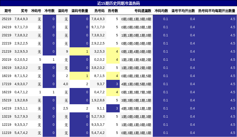 近15期历史同期冷温热码
