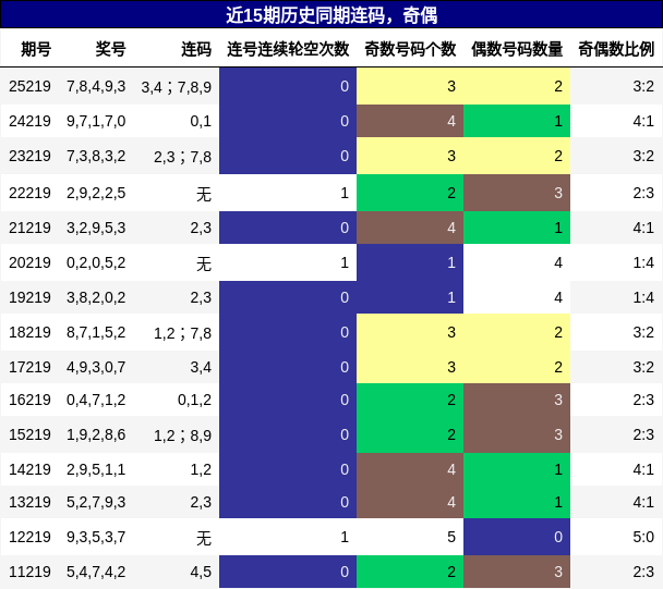 近15期历史同期连码，奇偶分析
