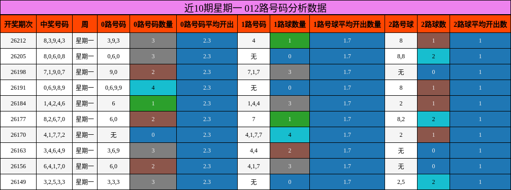 近10期星期一 012路号码分析数据