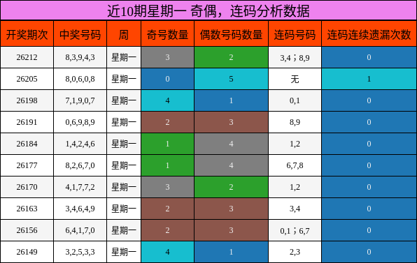 近10期星期一 奇偶，连码分析数据
