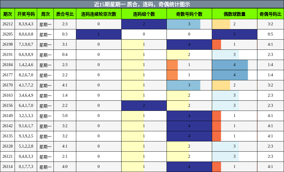 近15期星期一 质合,连码,奇偶统计图示