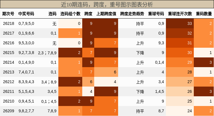 连码分析，跨度分析，重号分析