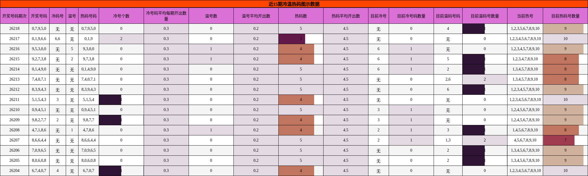 近15期冷温热码图示数据