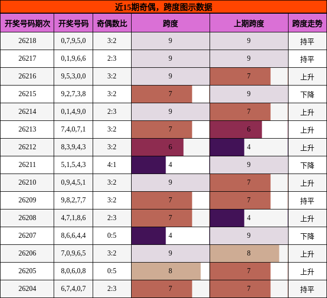 近15期奇偶分析，跨度分析