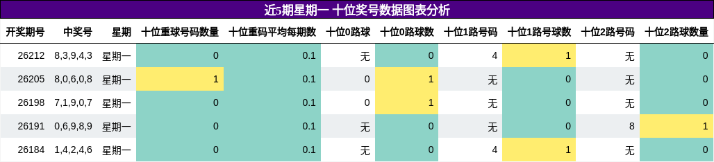 近5期星期一 十位奖号数据图表分析