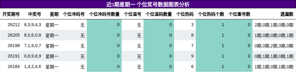近5期星期一 个位奖号数据图表分析