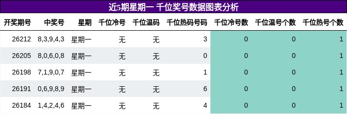 近5期星期一 千位奖号数据图表分析