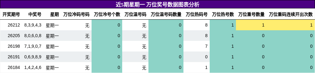 近5期星期一 万位奖号数据图表分析