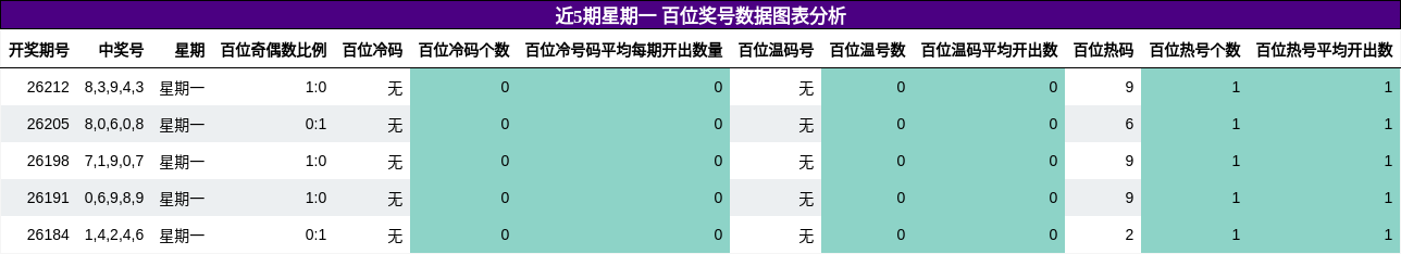 近5期星期一 百位奖号数据图表分析