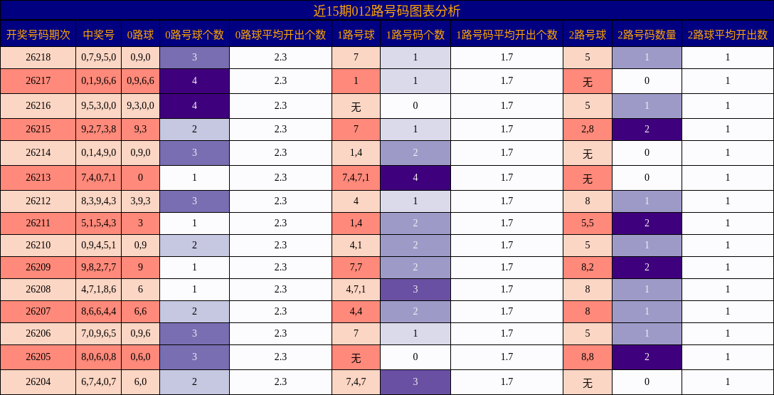 012路号码分析