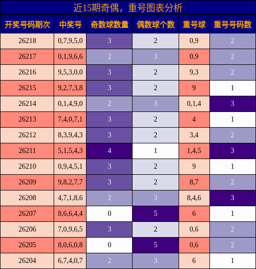 奇偶分析，重号分析