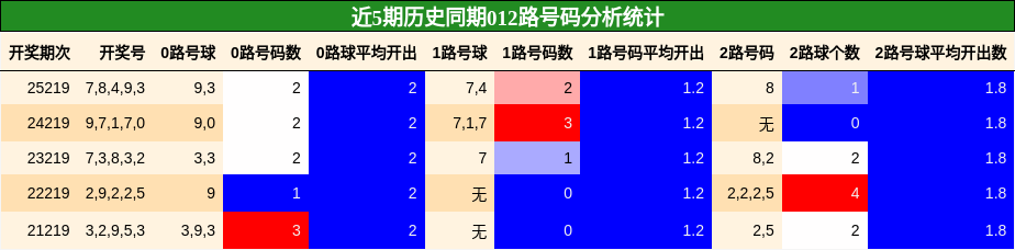 012路号码分析