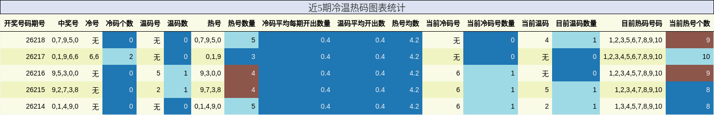 近5期冷温热码图表统计