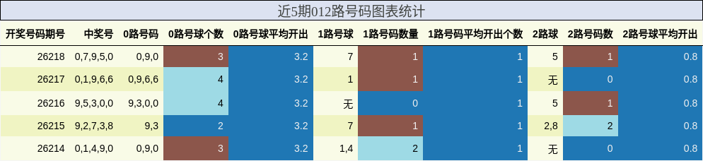 近5期012路号码图表统计