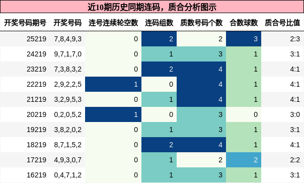 连码分析,质合分析