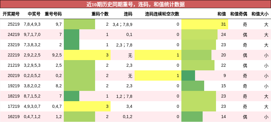 重号分析，连码分析，和值分析