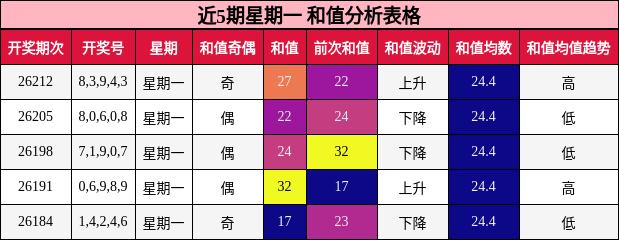 近5期星期一 和值分析表格