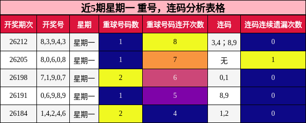 近5期星期一 重号，连码分析表格