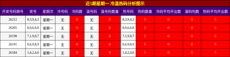 近5期星期一 冷温热码分析图示