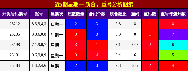 近5期星期一 质合,重号分析图示