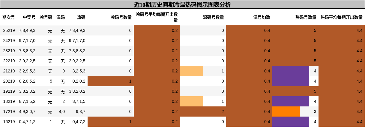 冷温热码分析