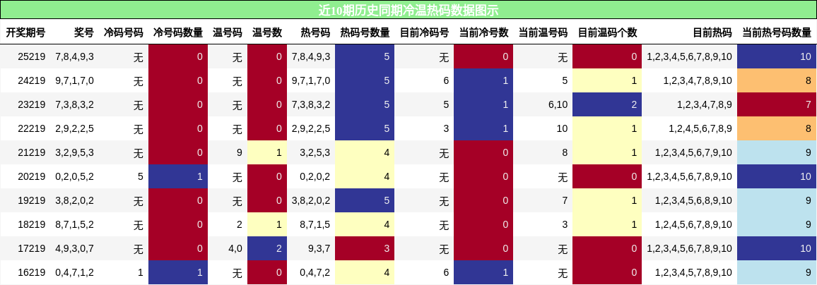 冷温热码分析