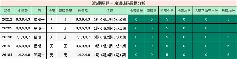 近5期星期一 冷温热码数据分析