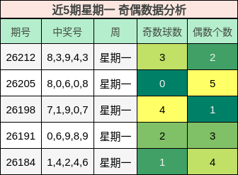 近5期星期一 奇偶数据分析