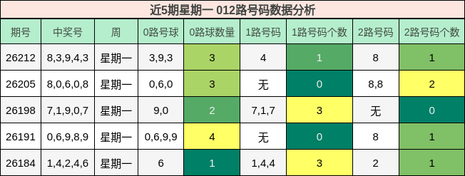 近5期星期一 012路号码数据分析