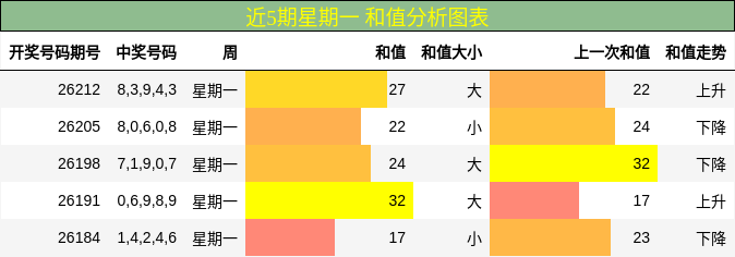 近5期星期一 和值分析图表