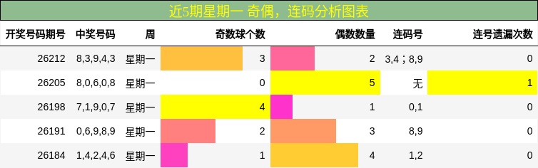近5期星期一 奇偶,连码分析图表
