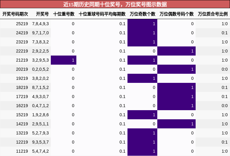 十位奖号分析,万位奖号分析