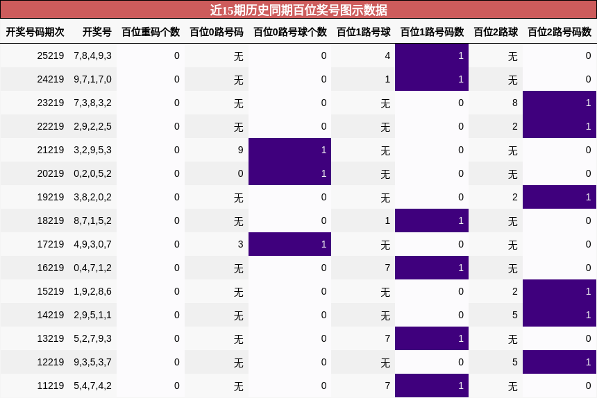 百位奖号分析